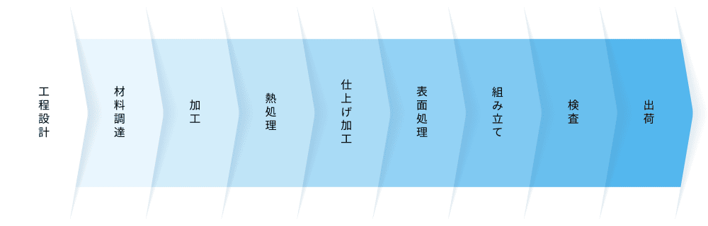 工程表