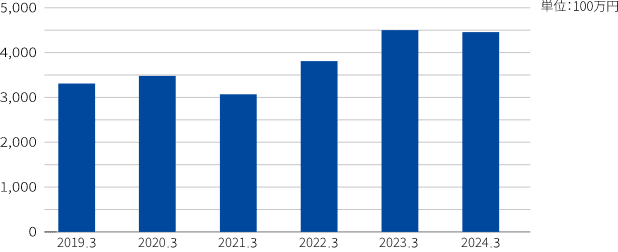 売上高のグラフです